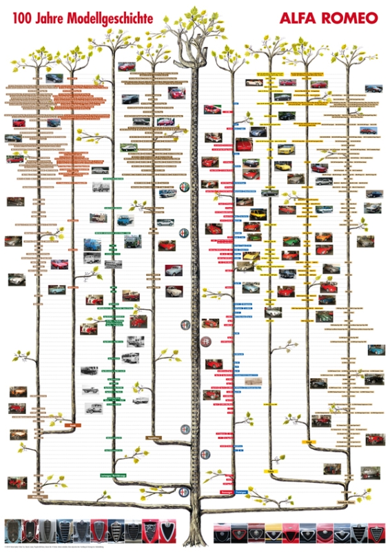Poster 100 Jahre Modellgeschichte Alfa Romeo 70x100cm